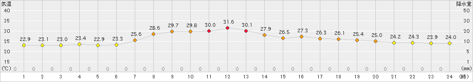 氷見(>2022年06月23日)のアメダスグラフ