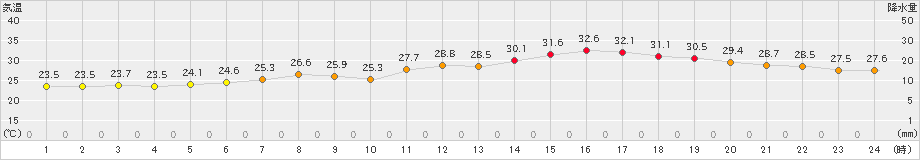 間人(>2022年06月23日)のアメダスグラフ