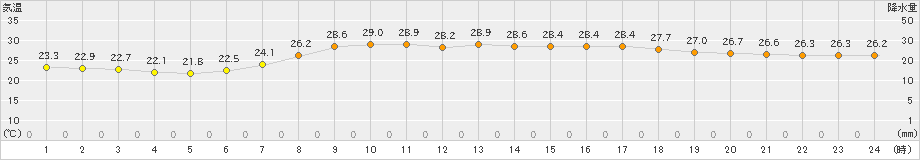 後免(>2022年06月23日)のアメダスグラフ