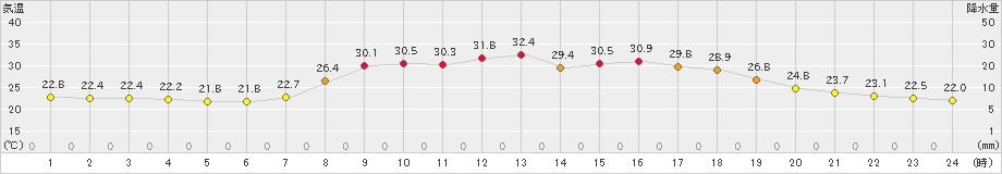 神門(>2022年06月23日)のアメダスグラフ