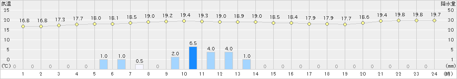 新篠津(>2022年06月24日)のアメダスグラフ