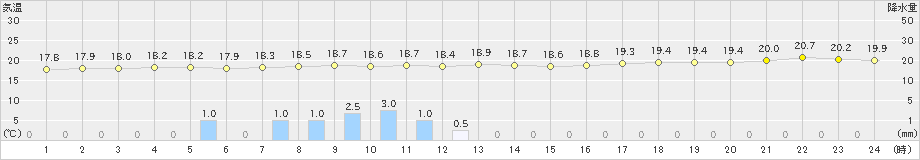 山口(>2022年06月24日)のアメダスグラフ