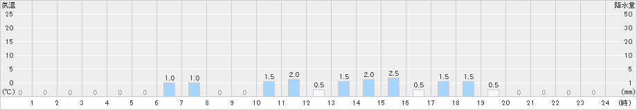 新城(>2022年06月24日)のアメダスグラフ