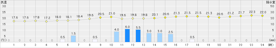 美唄(>2022年06月24日)のアメダスグラフ