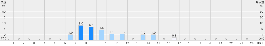 ニセコ(>2022年06月24日)のアメダスグラフ