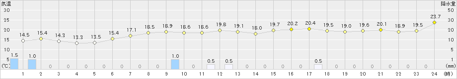 興部(>2022年06月24日)のアメダスグラフ
