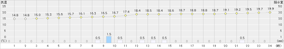 境野(>2022年06月24日)のアメダスグラフ