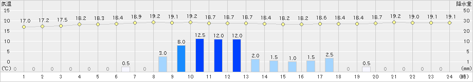 厚真(>2022年06月24日)のアメダスグラフ