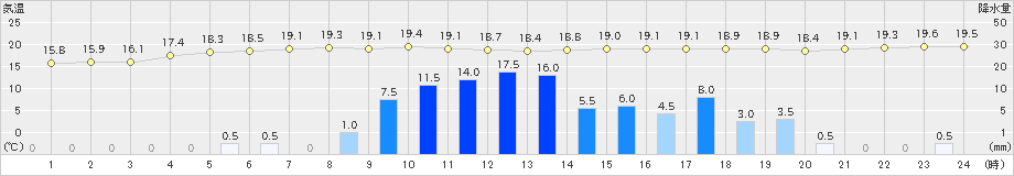 穂別(>2022年06月24日)のアメダスグラフ