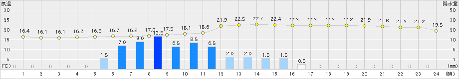 木古内(>2022年06月24日)のアメダスグラフ