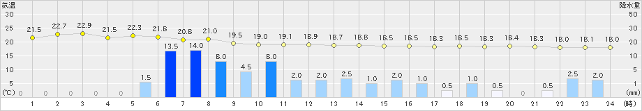 熊石(>2022年06月24日)のアメダスグラフ