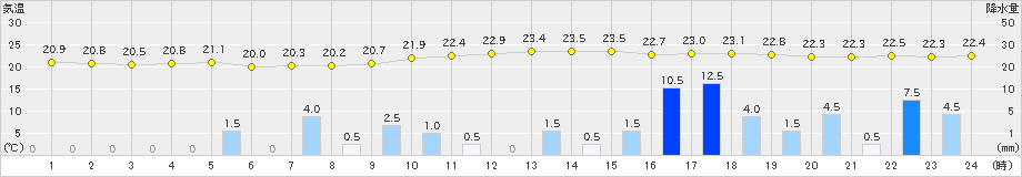 鷹巣(>2022年06月24日)のアメダスグラフ