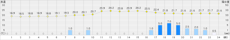 鹿角(>2022年06月24日)のアメダスグラフ