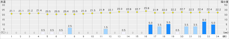 雄和(>2022年06月24日)のアメダスグラフ