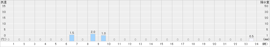 米里(>2022年06月24日)のアメダスグラフ