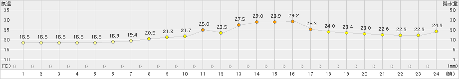 蔵王(>2022年06月24日)のアメダスグラフ