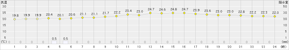 尾花沢(>2022年06月24日)のアメダスグラフ