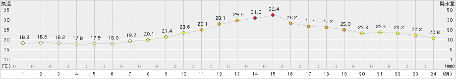 只見(>2022年06月24日)のアメダスグラフ