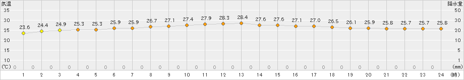 新島(>2022年06月24日)のアメダスグラフ