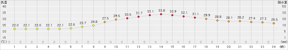 上田(>2022年06月24日)のアメダスグラフ