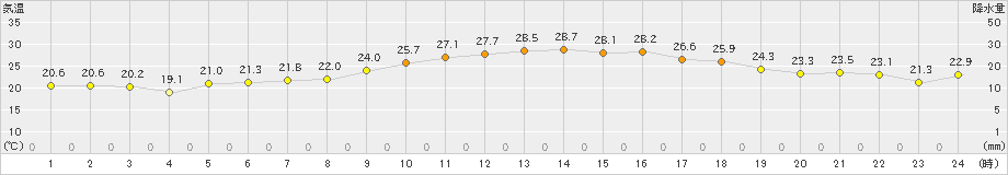 東御(>2022年06月24日)のアメダスグラフ