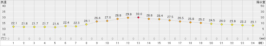 伊那(>2022年06月24日)のアメダスグラフ