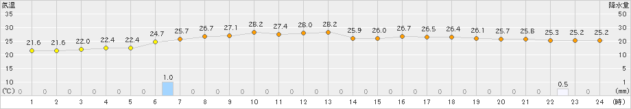 網代(>2022年06月24日)のアメダスグラフ