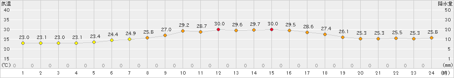 南伊勢(>2022年06月24日)のアメダスグラフ