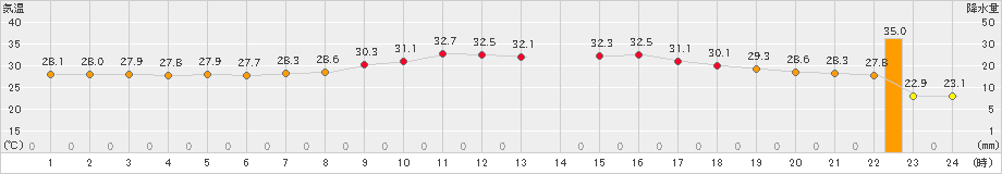 舞鶴(>2022年06月24日)のアメダスグラフ