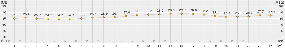 洲本(>2022年06月24日)のアメダスグラフ