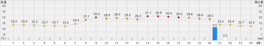 久世(>2022年06月24日)のアメダスグラフ