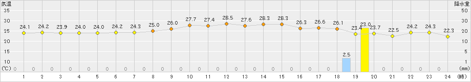 大朝(>2022年06月24日)のアメダスグラフ