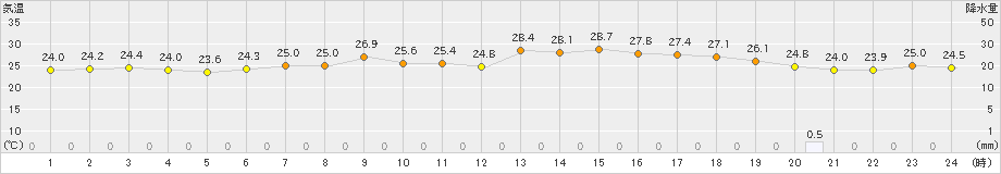 本郷(>2022年06月24日)のアメダスグラフ