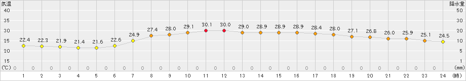 久万(>2022年06月24日)のアメダスグラフ