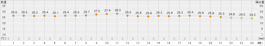 有川(>2022年06月24日)のアメダスグラフ