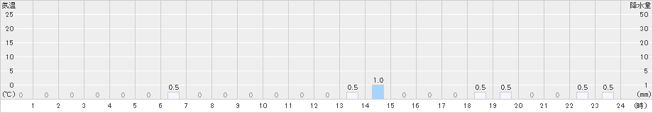 長浦岳(>2022年06月24日)のアメダスグラフ