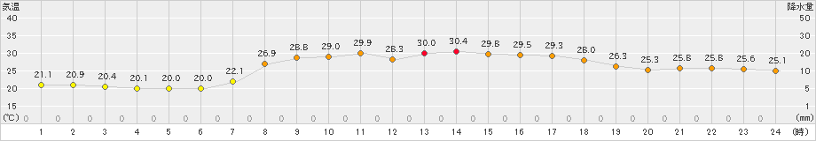高千穂(>2022年06月24日)のアメダスグラフ