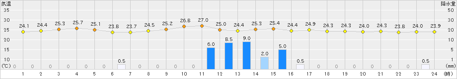 西米良(>2022年06月24日)のアメダスグラフ