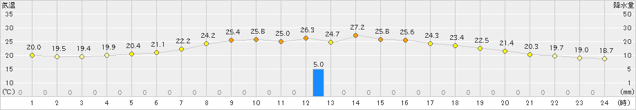 石狩沼田(>2022年06月25日)のアメダスグラフ
