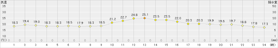 静内(>2022年06月25日)のアメダスグラフ