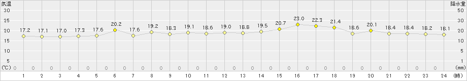 奥尻(>2022年06月25日)のアメダスグラフ
