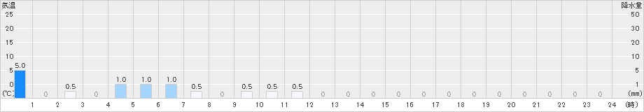 鎧畑(>2022年06月25日)のアメダスグラフ