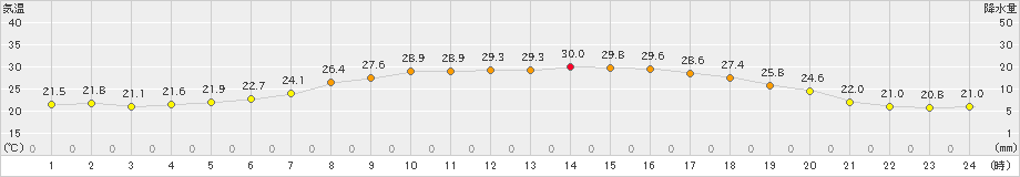 若柳(>2022年06月25日)のアメダスグラフ