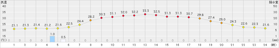 一関(>2022年06月25日)のアメダスグラフ