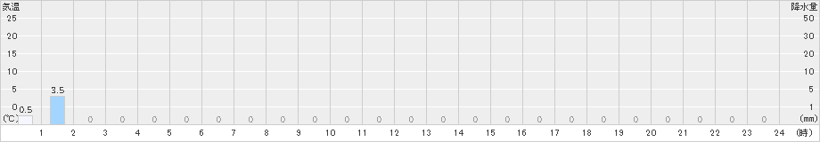聖高原(>2022年06月25日)のアメダスグラフ