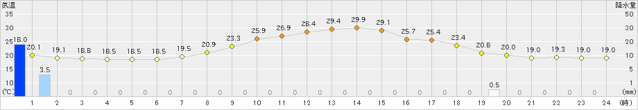 栃尾(>2022年06月25日)のアメダスグラフ