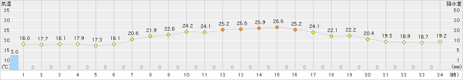 六厩(>2022年06月25日)のアメダスグラフ