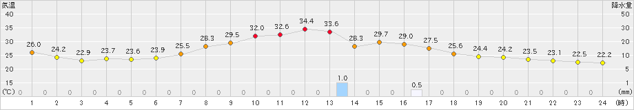 多治見(>2022年06月25日)のアメダスグラフ