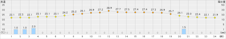 下関(>2022年06月25日)のアメダスグラフ