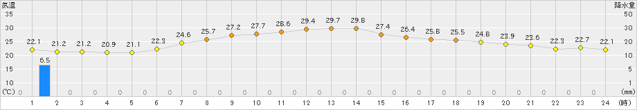 関山(>2022年06月25日)のアメダスグラフ